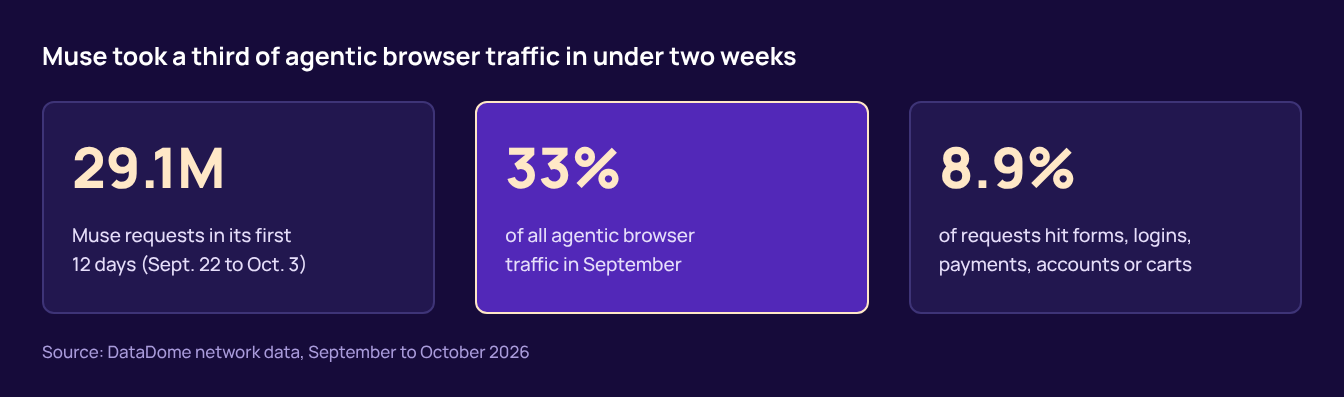 Muse made 29.1 million requests in its first 12 days, took 33% of agentic browser traffic in September, and 8.9% of its requests hit forms, logins, payments, accounts or carts.
