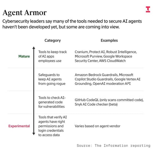AI Threats Raise Demand for Cybersecurity Products That Don’t Exist (Yet) — The Information-1