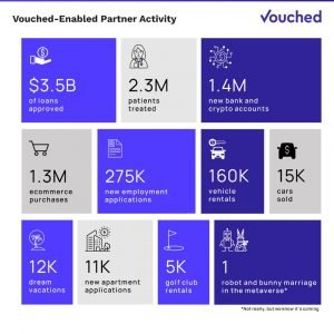Activities powered by Vouched identity verification and KYC