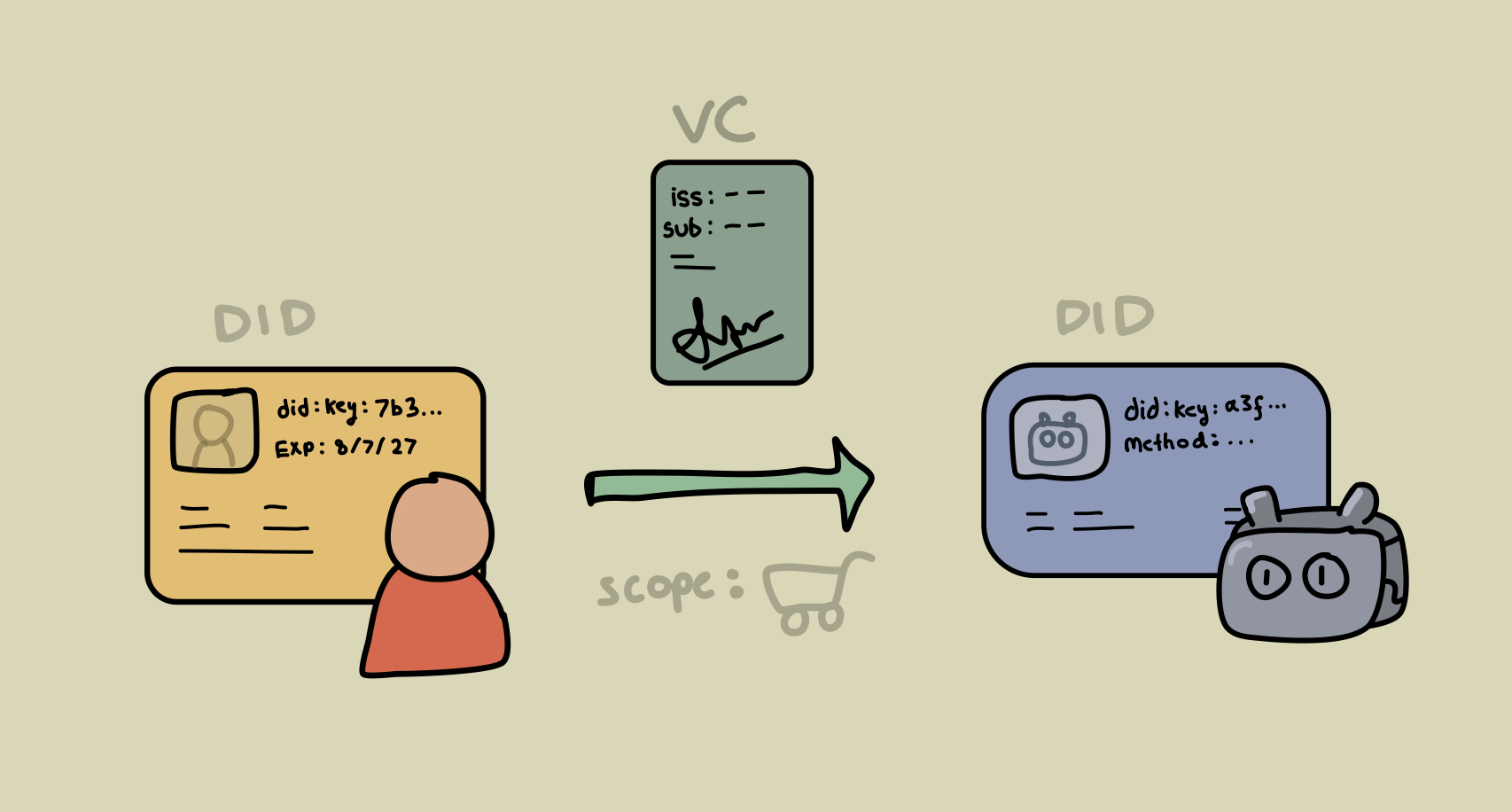 Using DIDs and VCs to model agent identity and delegation