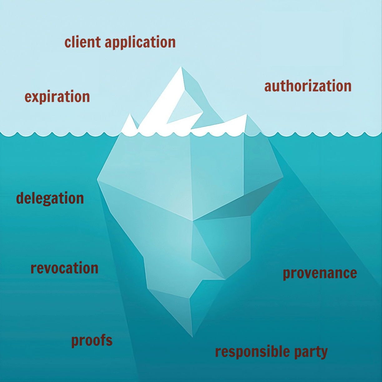 An iceberg: client application, authorization and expiration sit above the waterline; delegation, revocation, proofs, provenance and responsible party sit below it