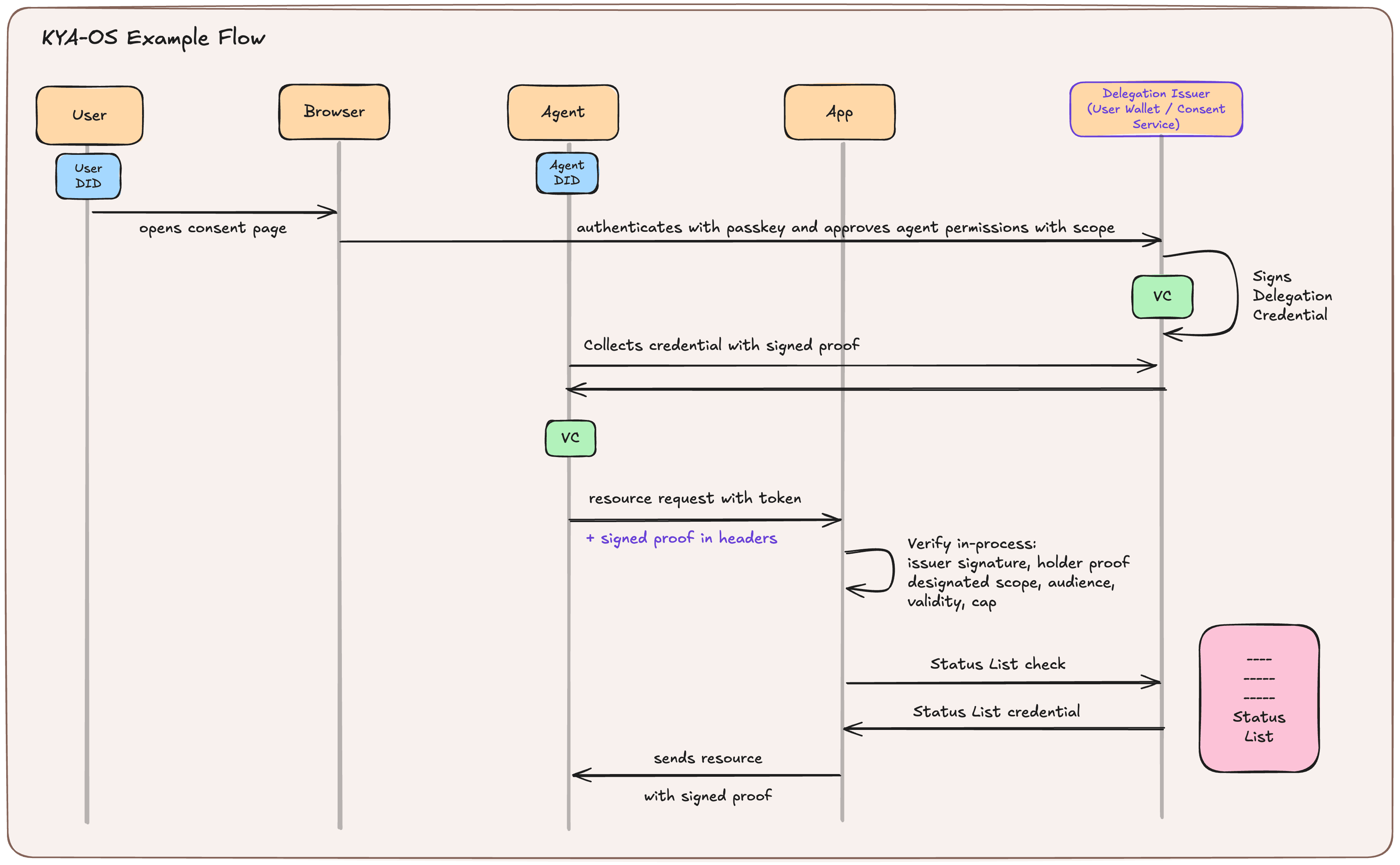 Sequence diagram of the KYA-OS flow: the user approves agent permissions with a passkey, the delegation issuer signs a delegation credential, and the app verifies the credential, signed proof and status list before sending the resource