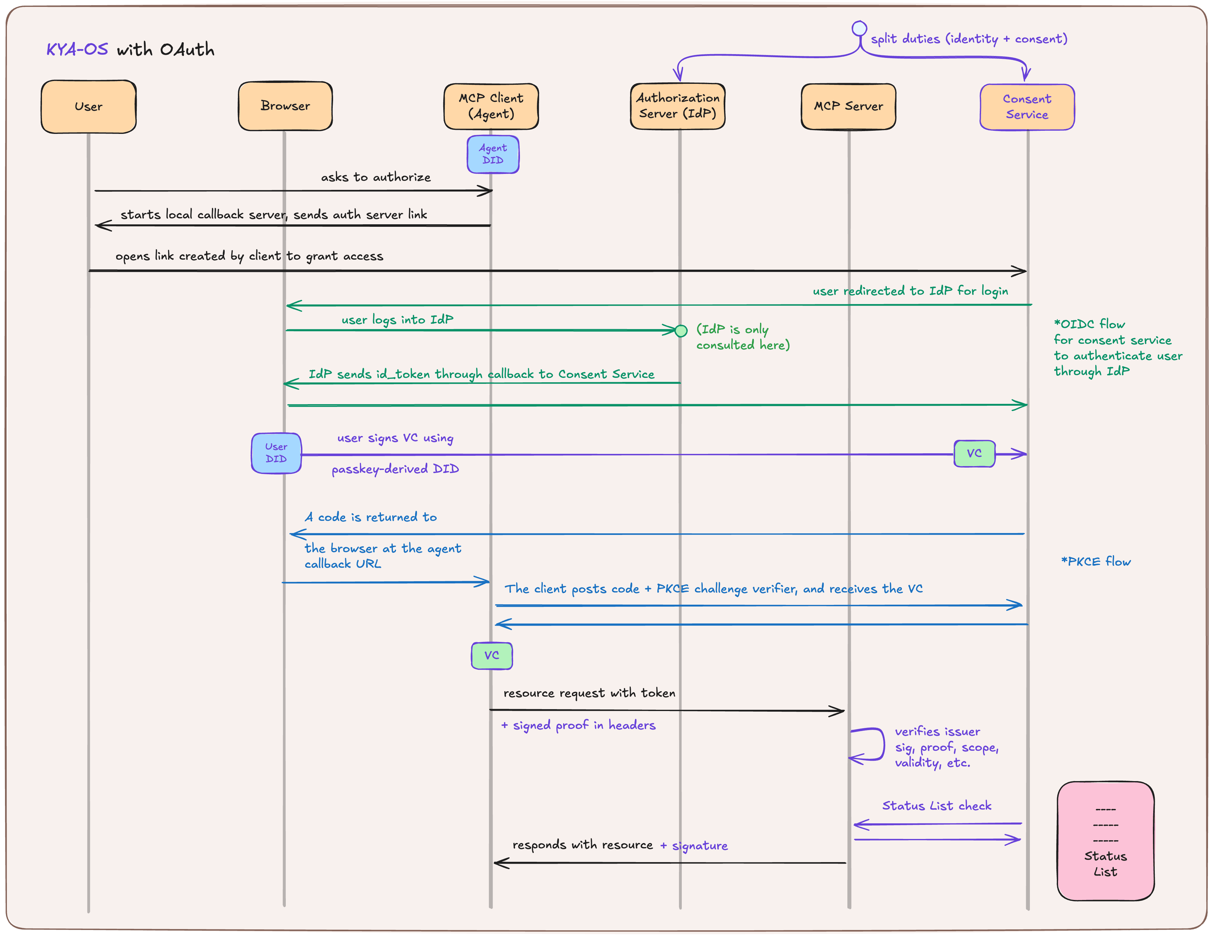 Sequence diagram of KYA-OS with OAuth: the consent service authenticates the user through the identity provider via OIDC, the user signs a delegation credential with a passkey-derived DID, and the MCP client receives it via PKCE