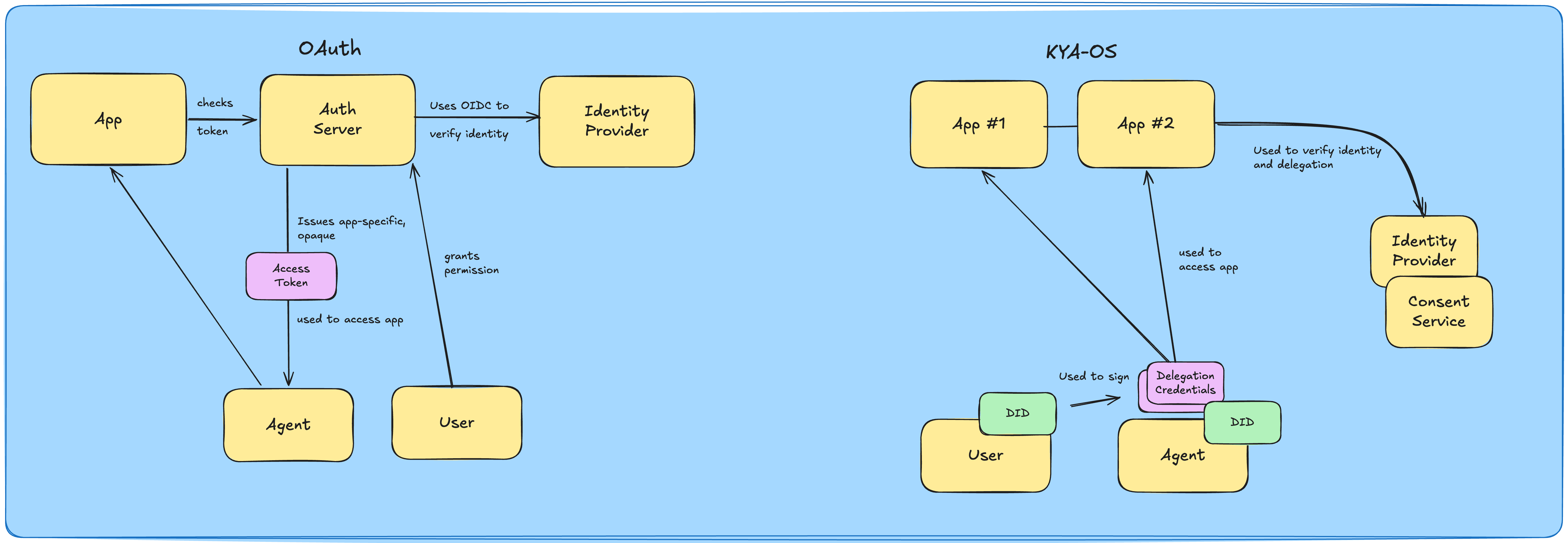 Side-by-side comparison: under OAuth an auth server issues an app-specific opaque access token to the agent, while under KYA-OS the user signs delegation credentials with their DID that the agent presents to several apps, with the identity provider and consent service kept separate