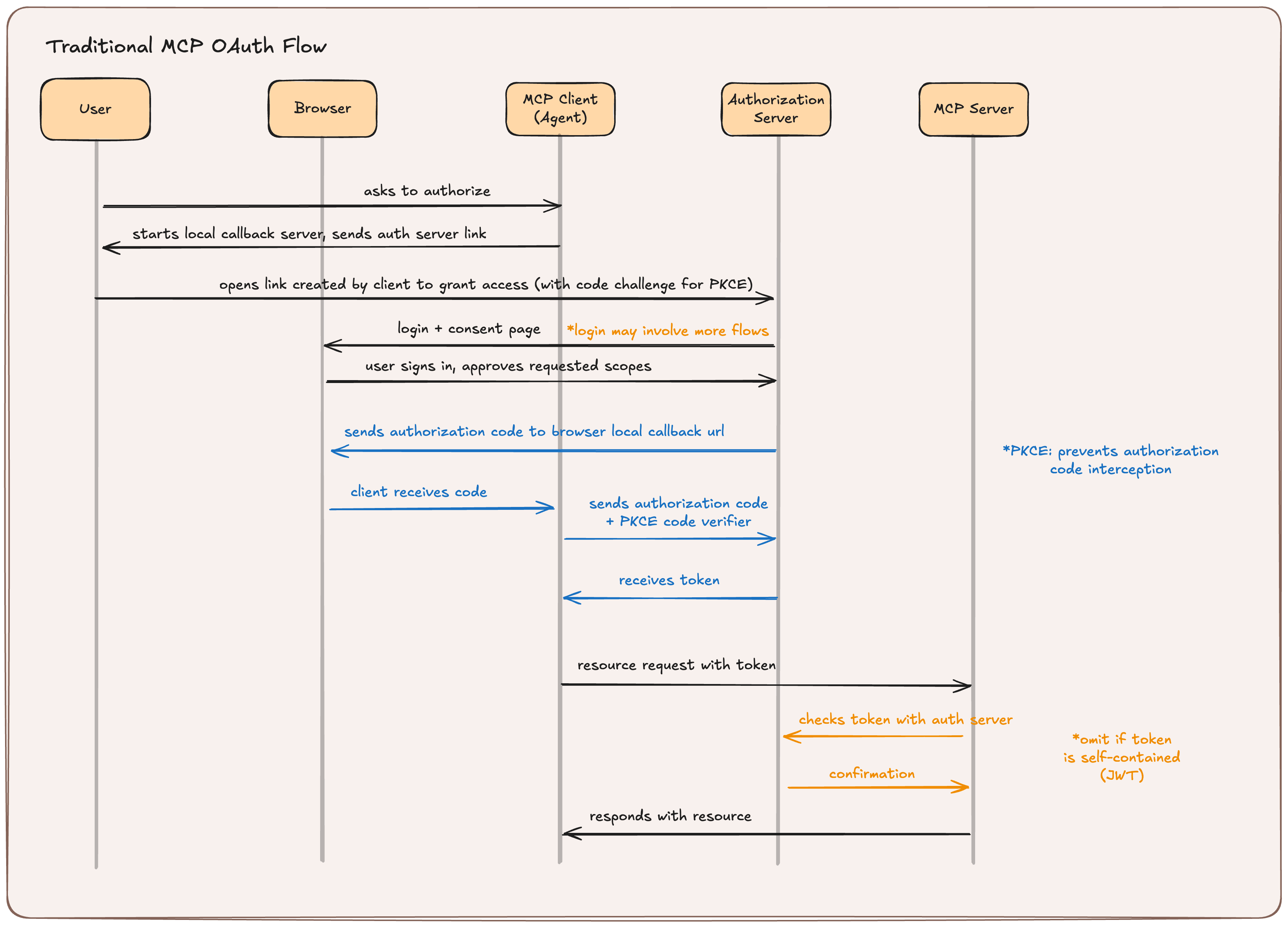 Sequence diagram of the traditional MCP OAuth flow, from the user asking the agent to authorize through the PKCE callback to the MCP server returning the resource